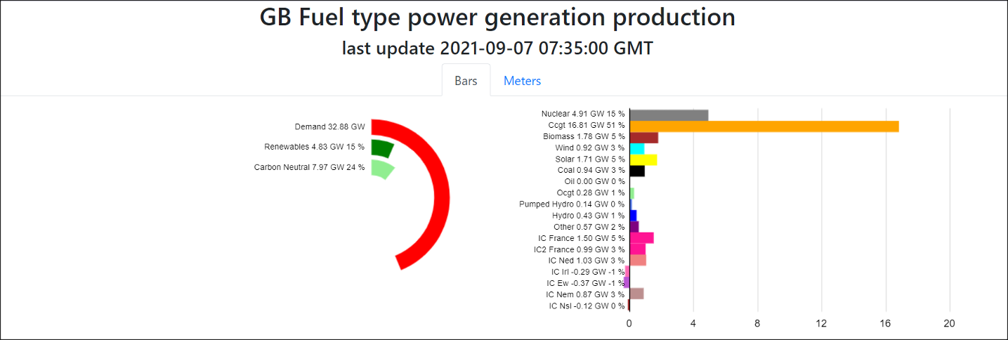 UK's Power Generation by Fuel at 07:35 on September 7, 2021