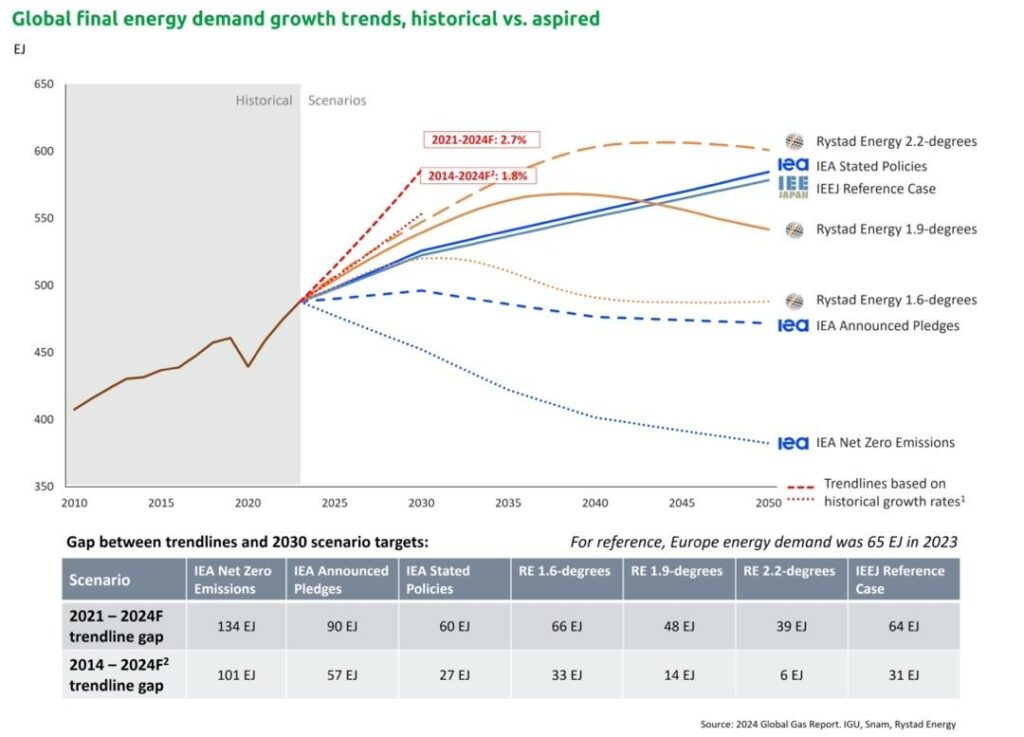 Global final energy demand growth trends, historical vs. aspired